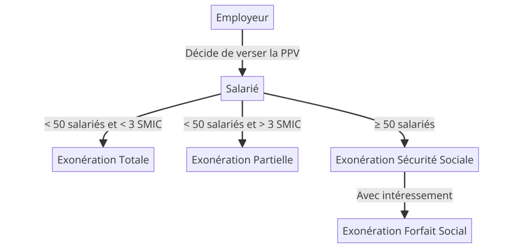 Le schéma de fonctionnement du versement de la PPV