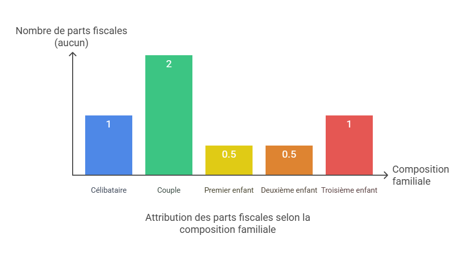 Quotient familiale nombre de parts fiscales