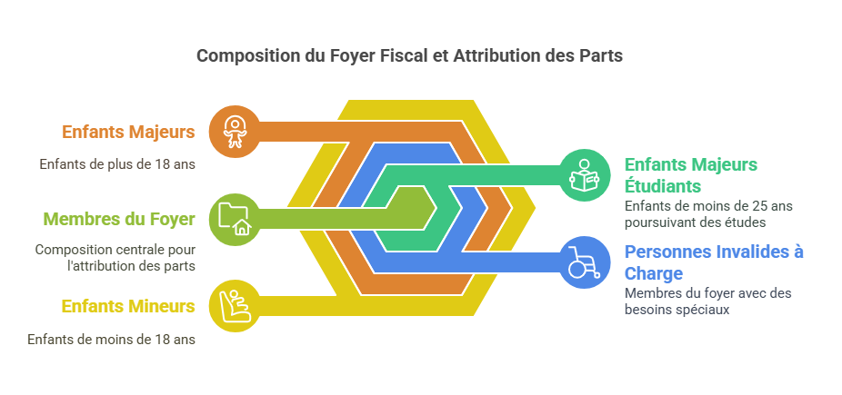 Détermination du nombre de parts