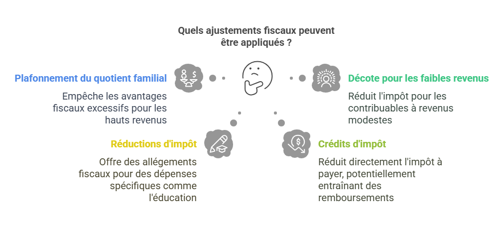 Les ajustements possibles de l'impôt
