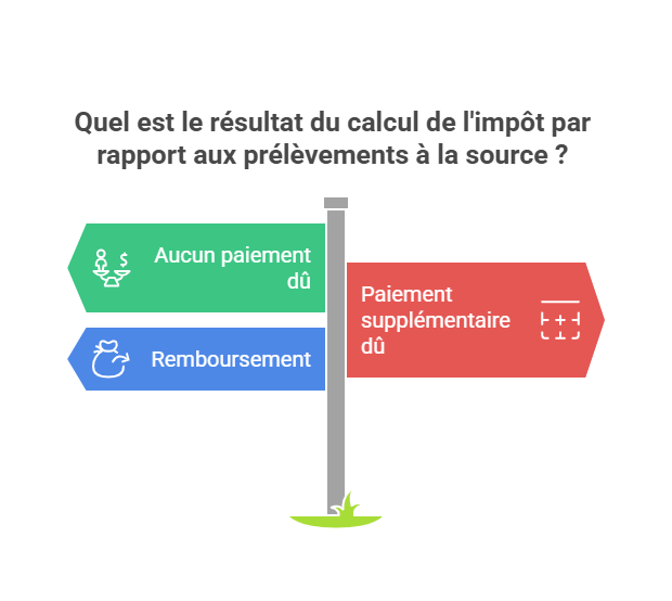 Le prélèvement à la source et le solde de l'impôt