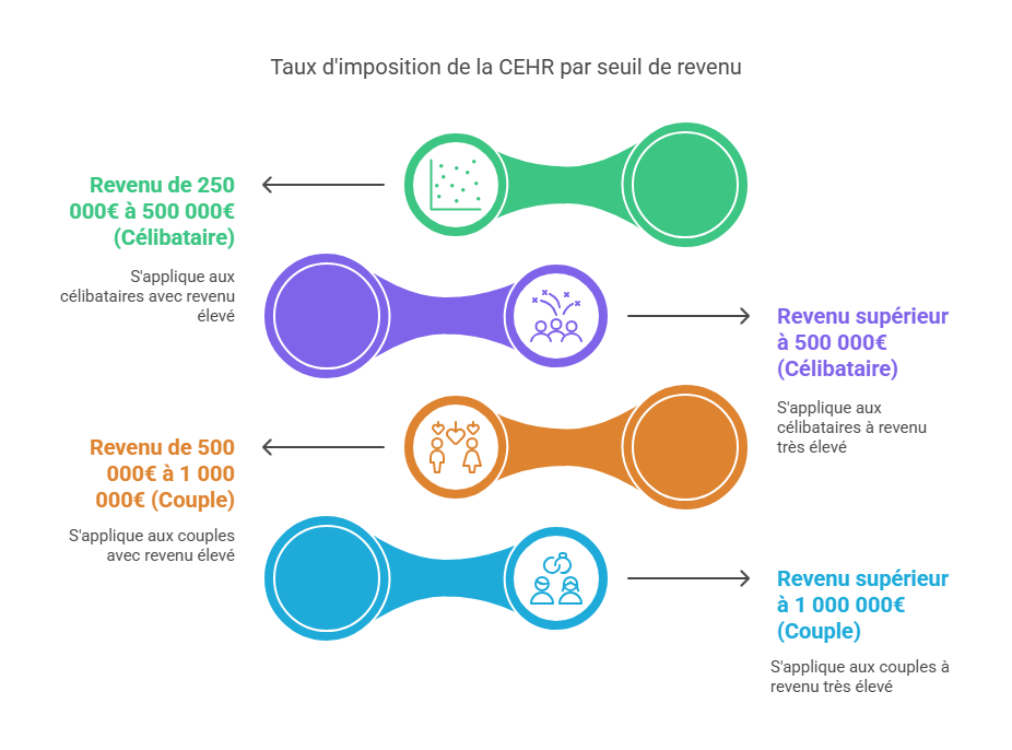 La Contribution Exceptionnelle sur les Hauts Revenus (CEHR)