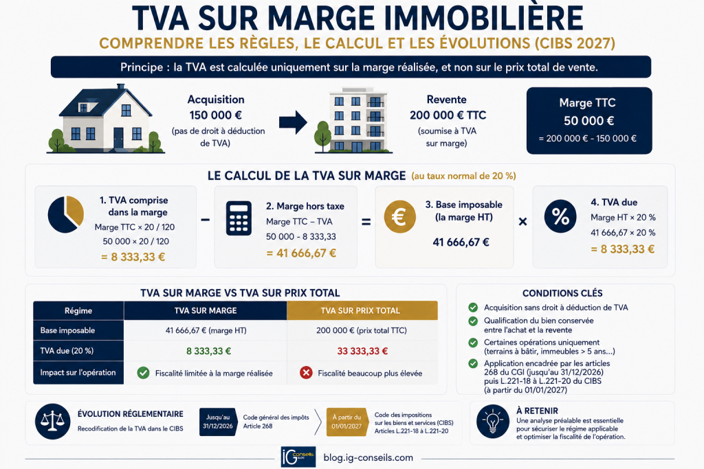 Infographie présentant le calcul de la TVA sur marge immobilière, les conditions d'application, la comparaison avec la TVA sur le prix total et la recodification dans le CIBS à compter du 1er janvier 2027.